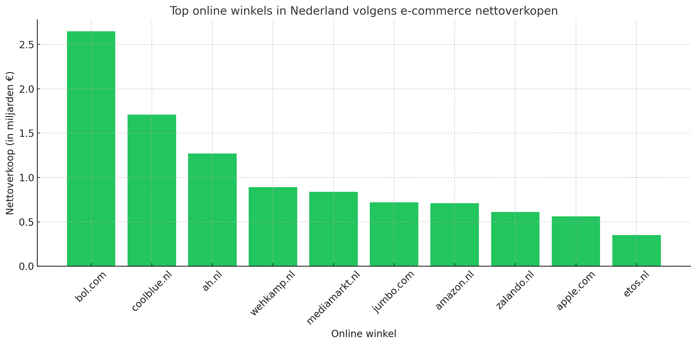 Top online winkels in Nederland volgens e-commerce nettoverkopen